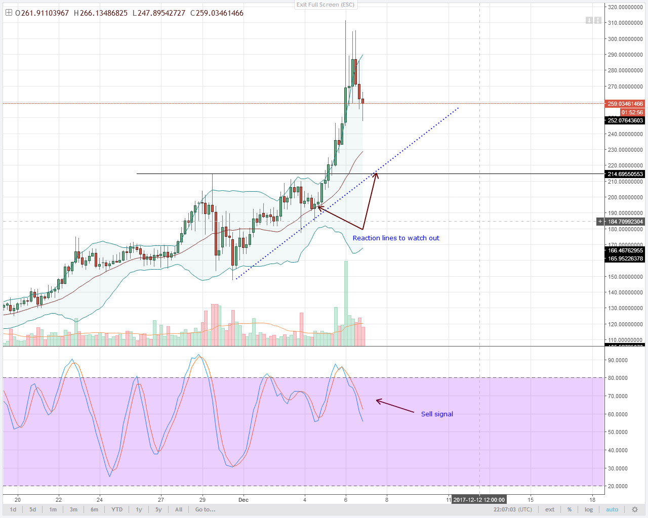 MONERO BULLS TEST $300 CORRECTING SLOWS ANALYSIS December 7, 2024