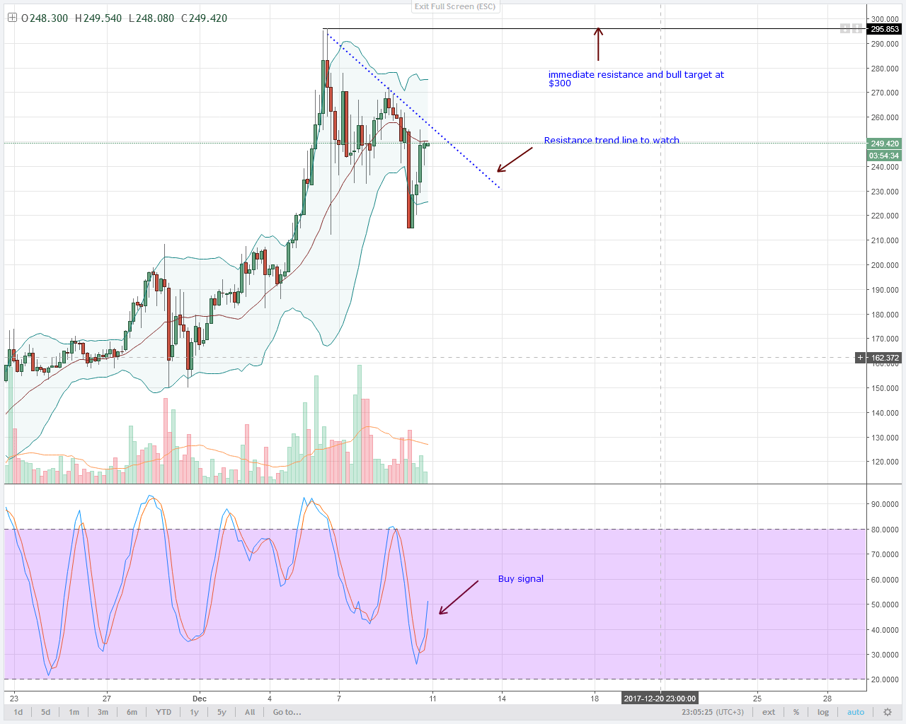 alt coin Monero 4HR chart technical analysis