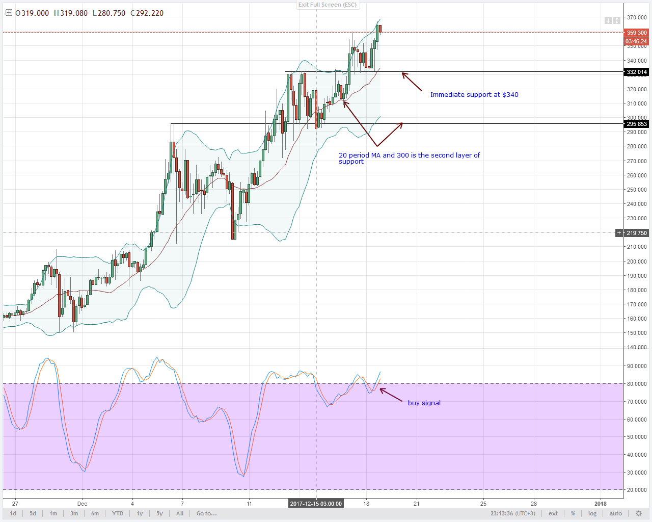 Monero short term bears 4HR chart technical analysis