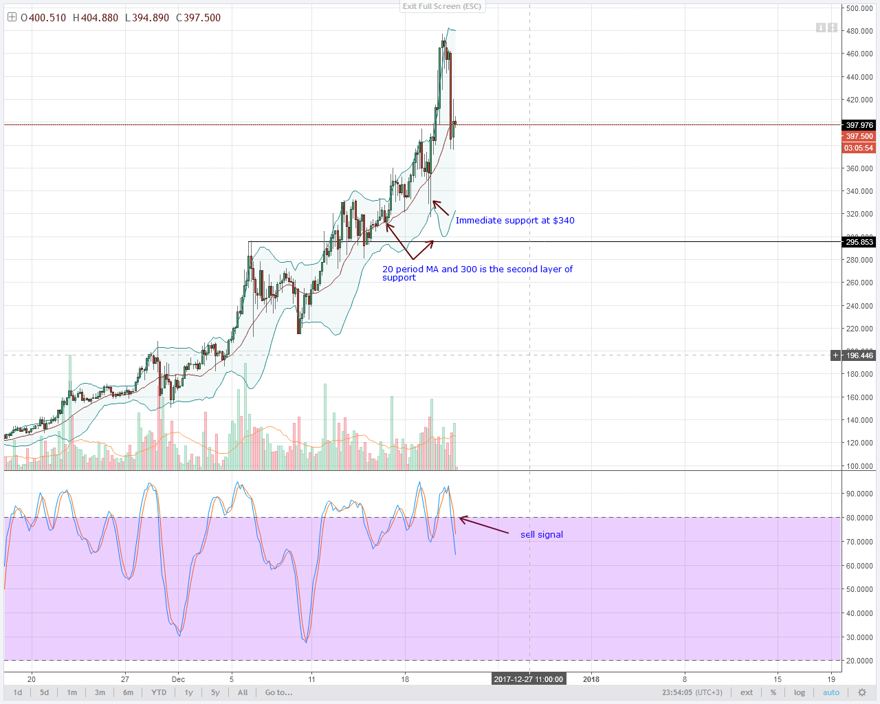 Monero Bears 4HR chart technical analysis