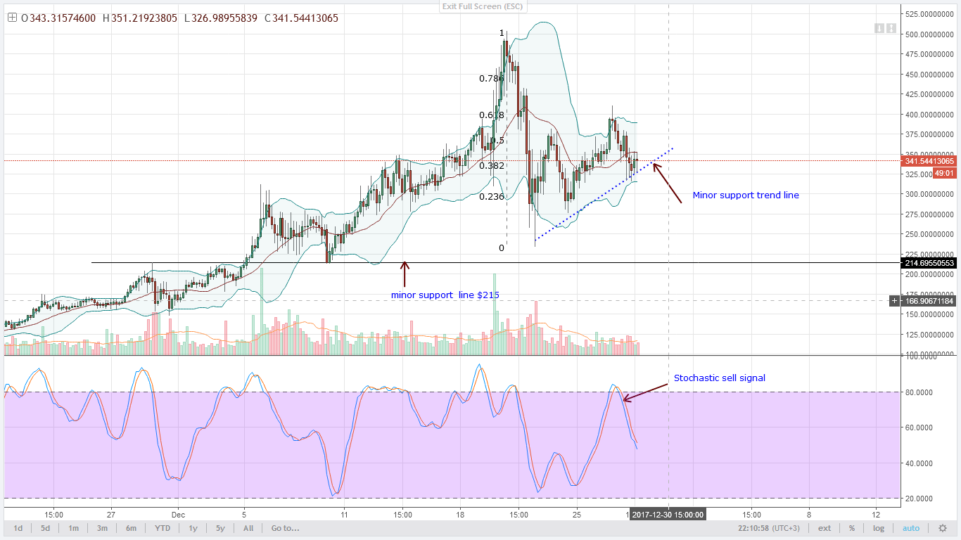 Monero Technical Analysis