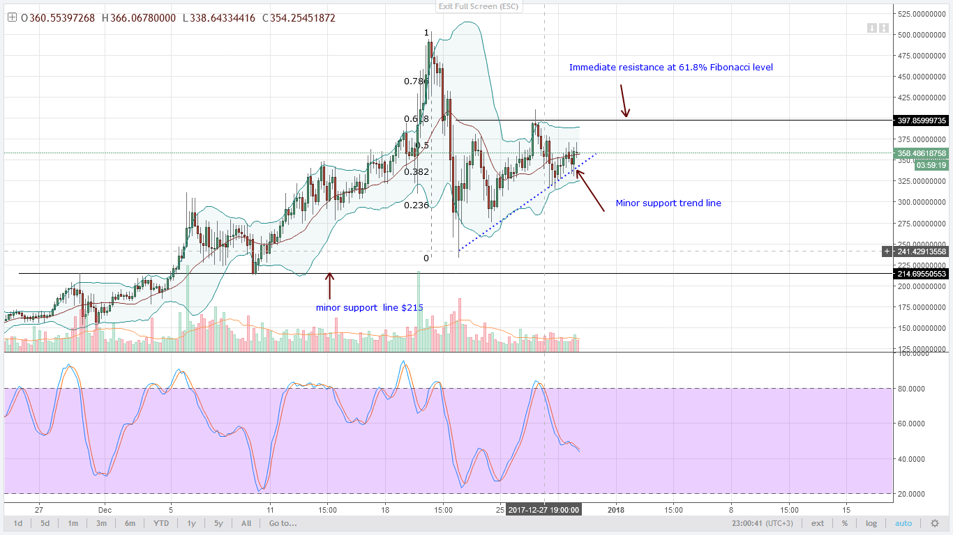 Monero bounces off minor support trend line