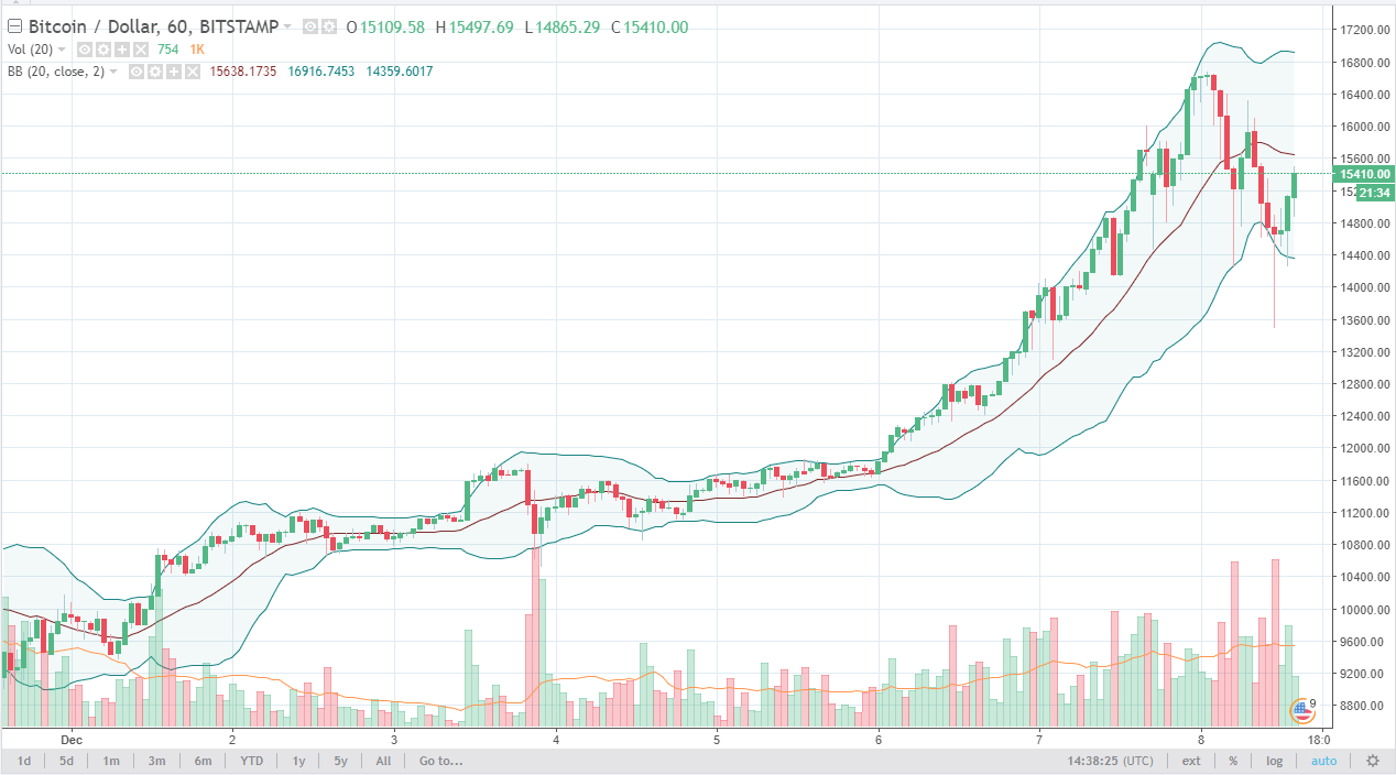 bitcoin price data 2017