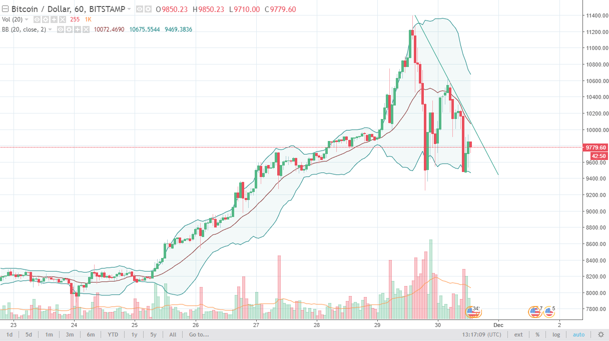 BTC/USD and BTC/JPY Technical Analysis December 1 2025