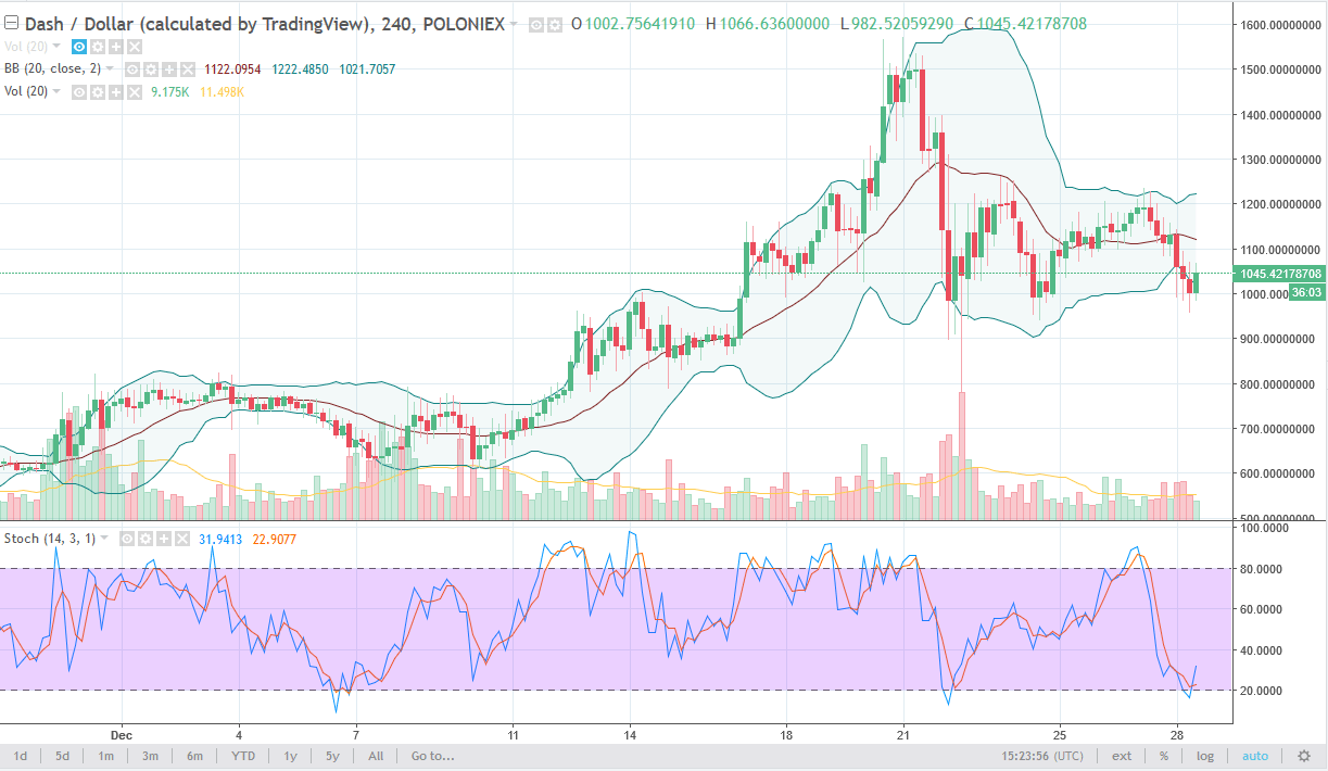 DASH and Litecoin Analysis December 29, 2025