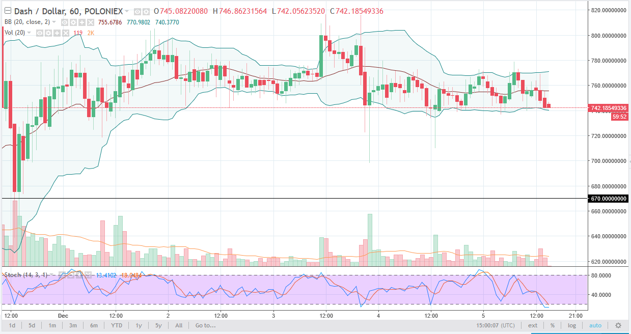 DASH and Litecoin Analysis December 5, 2025
