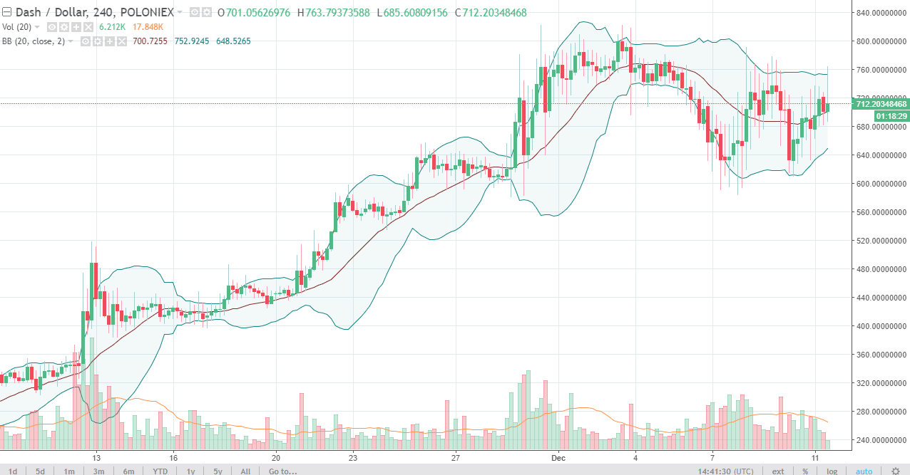 DASH and Litecoin Analysis December 12, 2025