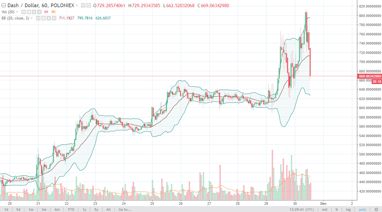DASH/USD and LTC/USD Technical Analysis December 1 2024