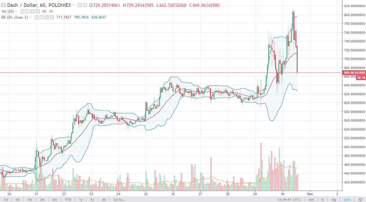 DASH/USD and LTC/USD Technical Analysis December 1 2025