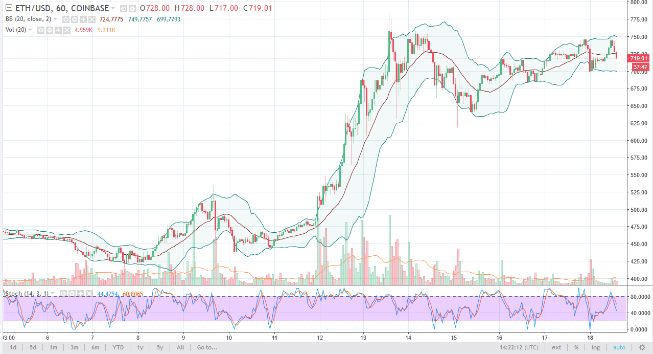 Ethereum Analysis December 19, 2107