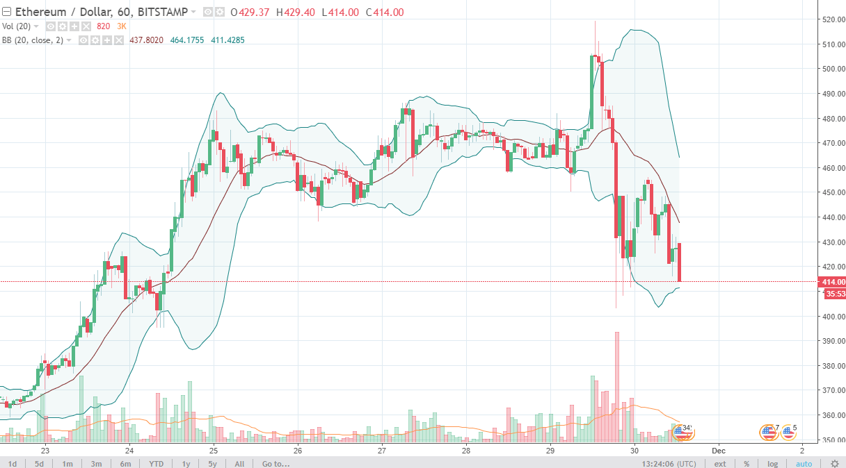 ETH/USD and ETH/BTC Technical Analysis December 1 2025