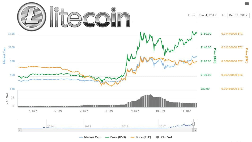 Litecoin 2017 Chart