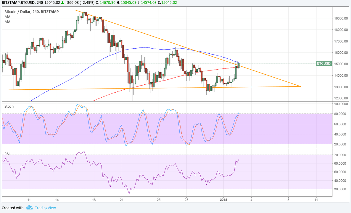 BTC Price Tech Analysis for 01/03/2023 – Small Uptrend in Play