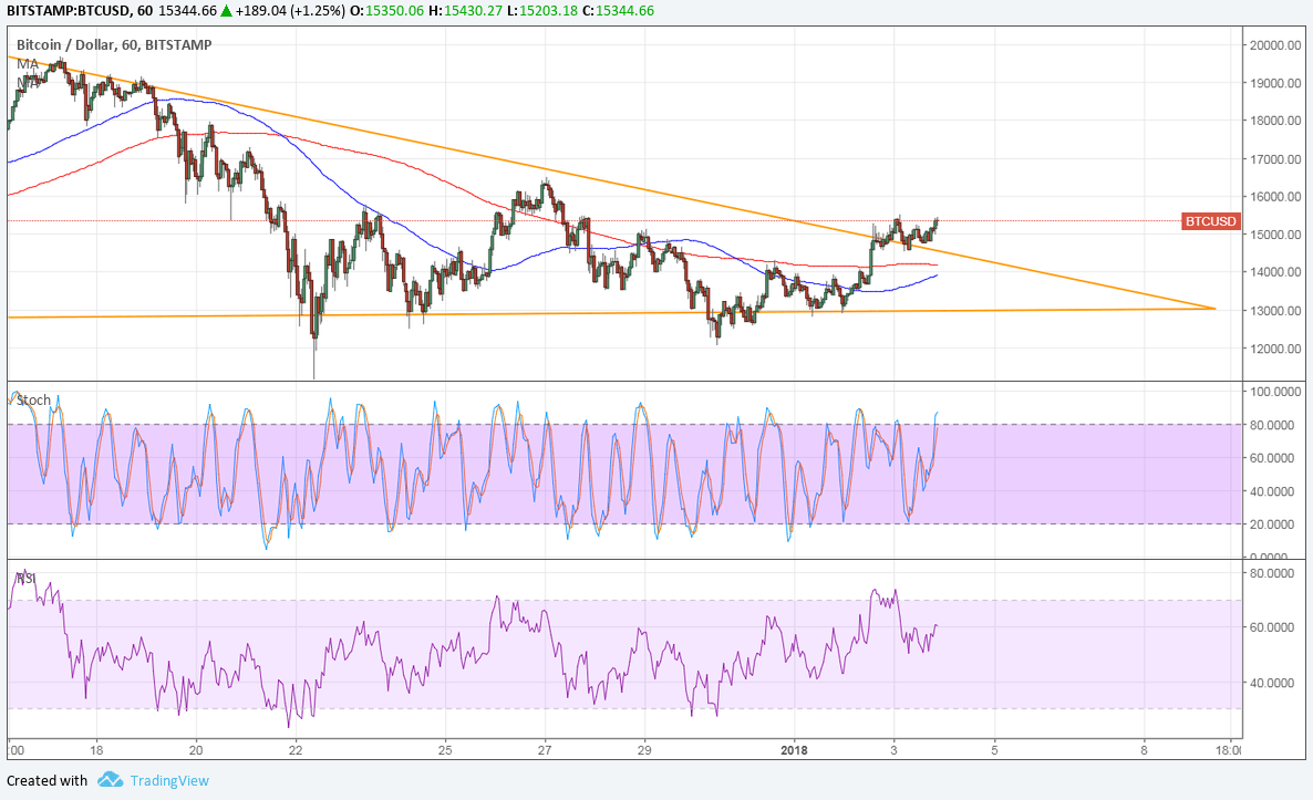 BTC Price Tech Analysis for 01/04/2025 – Upside Triangle Break