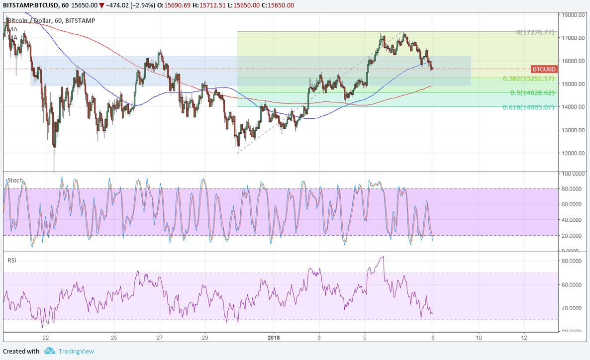 BTC Price Technical Analysis 01/08/2025 – Pullback