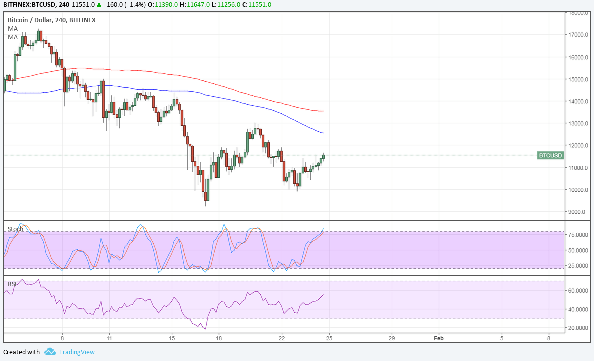 BTC Price Tech Analysis for 01/25/2025 – Potential Double Bottom?