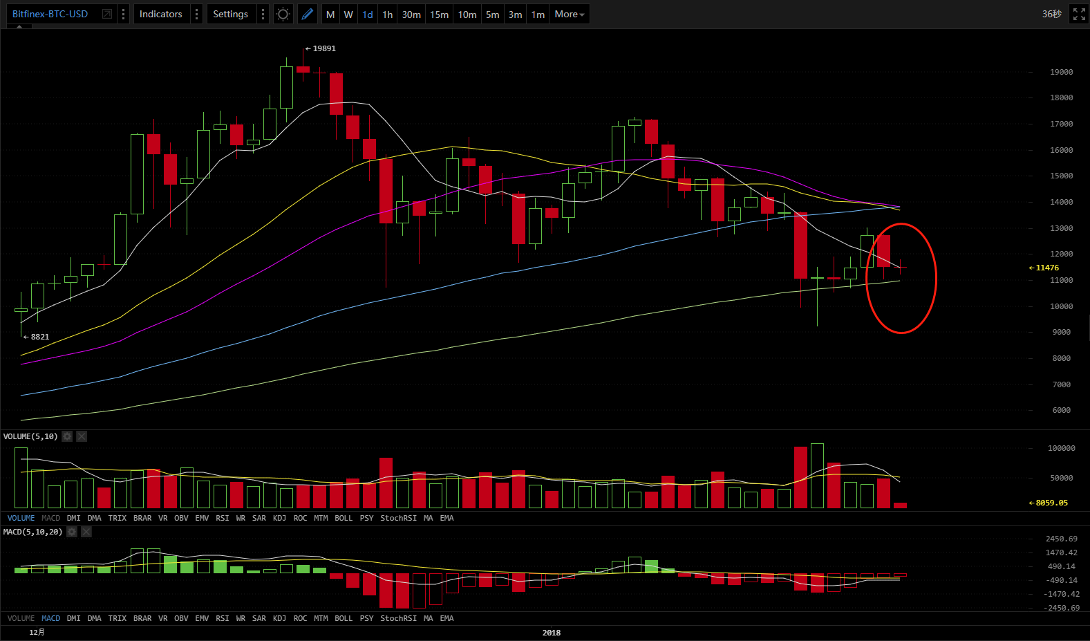 1-23 Price analysis – Keep your bullets ready