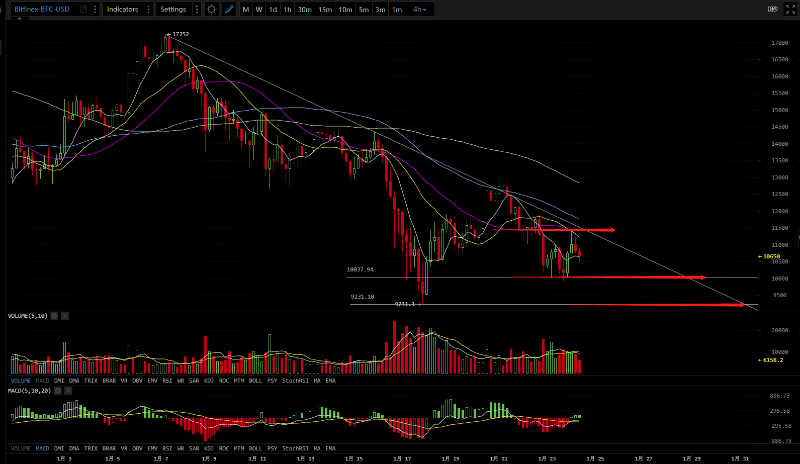 Price Analysis: Sentiment Remains Bearish