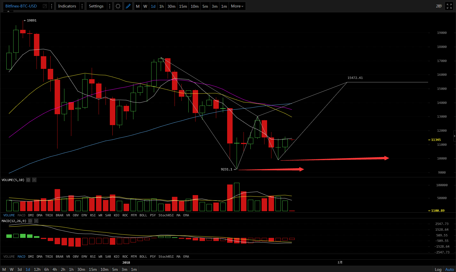 Crypto Price Analysis – New entry point is waving