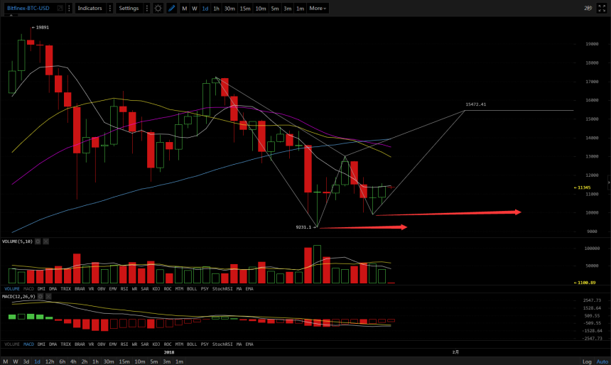 BTCUSD