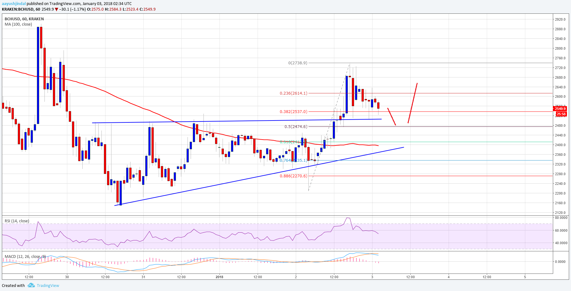 Bitcoin Cash Price Technical Analysis BCH USD