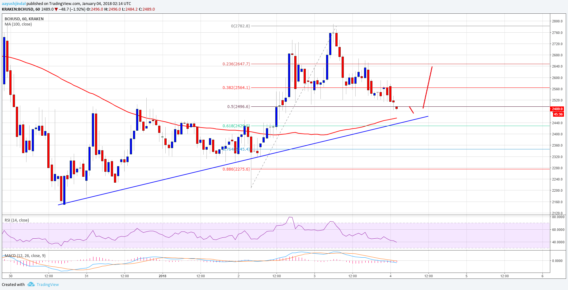 Bitcoin Cash Price Technical Analysis BCH USD