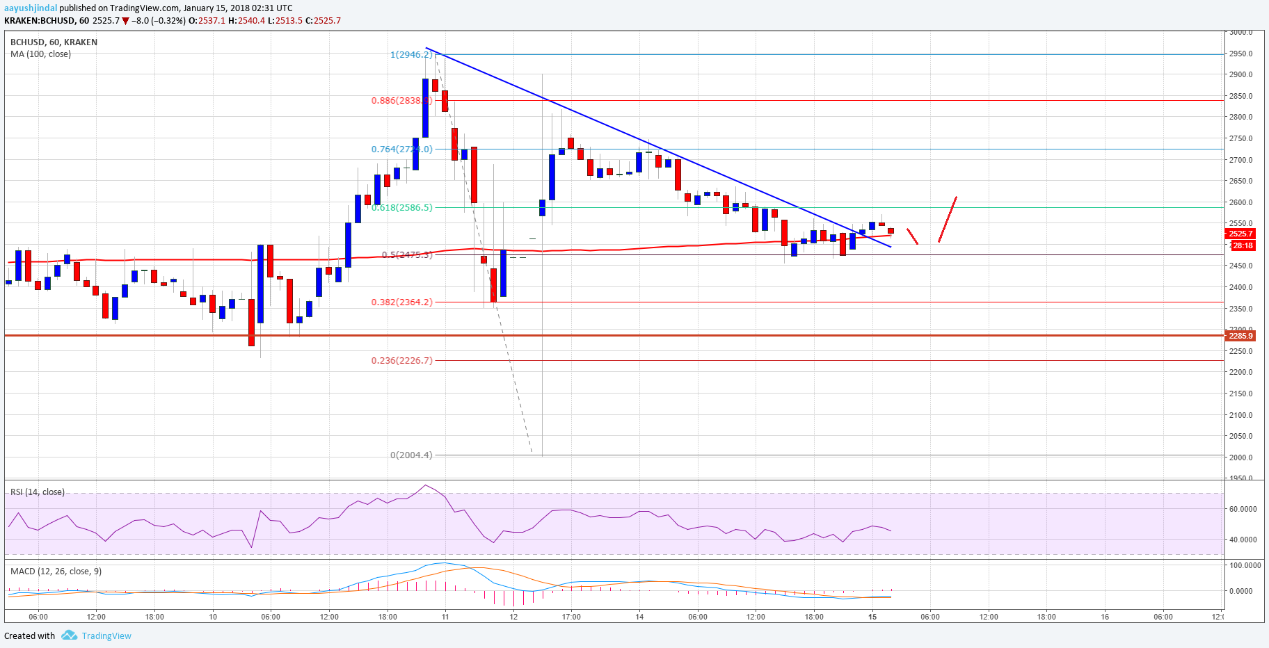 Bitcoin Cash Price Technical Analysis BCH USD