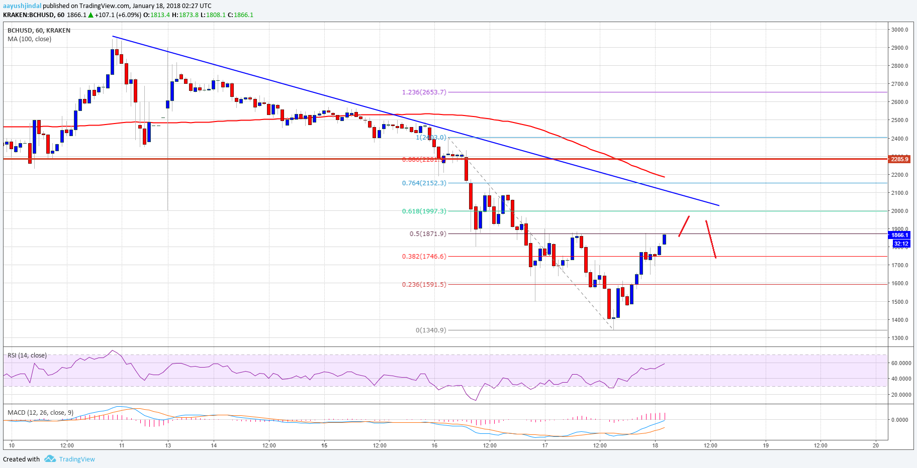 Bitcoin Cash Price Technical Analysis BCH USD