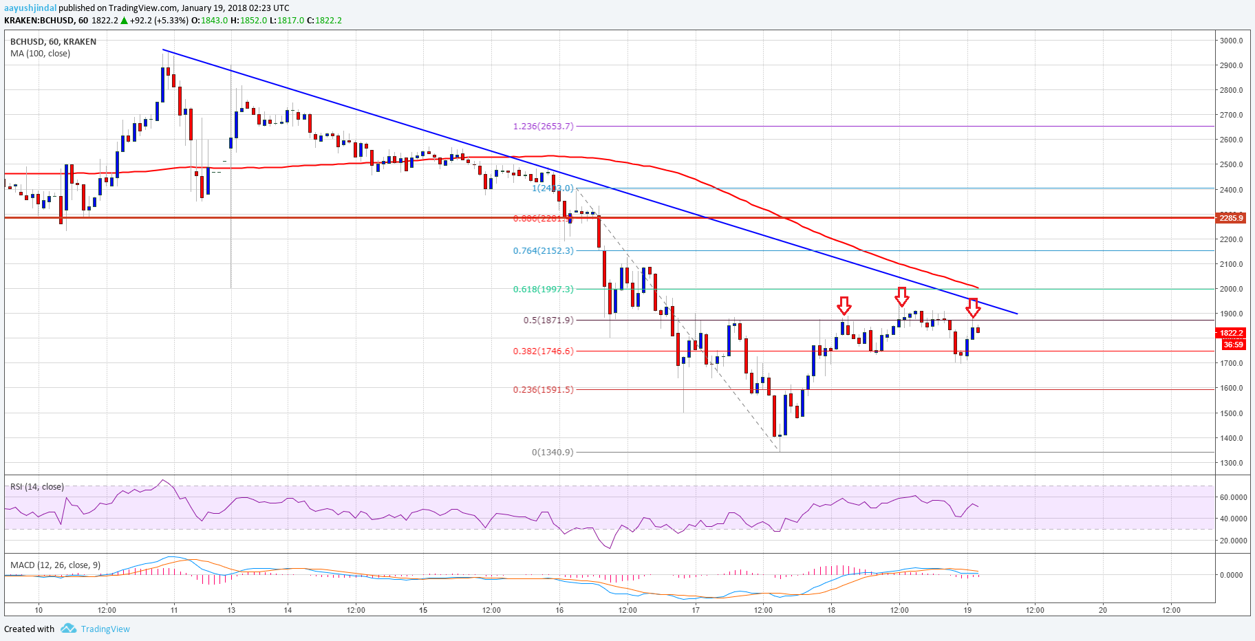Bitcoin Cash Price Technical Analysis BCH USD