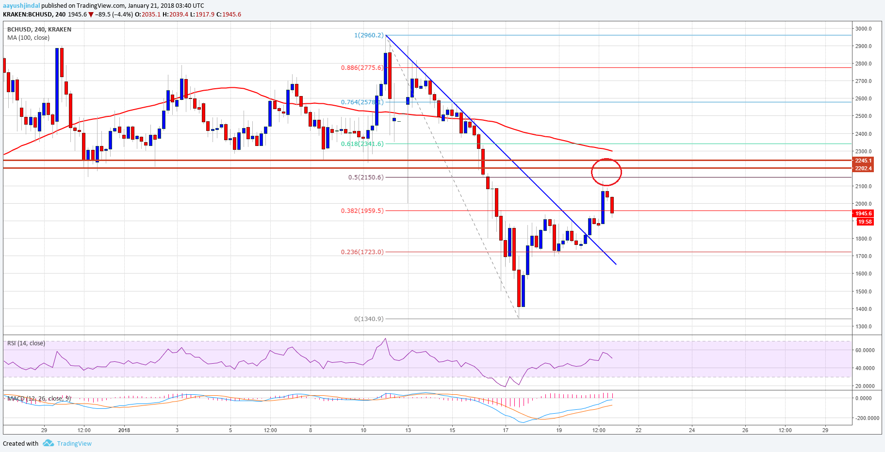 Bitcoin Cash Price Weekly Analysis BCH USD
