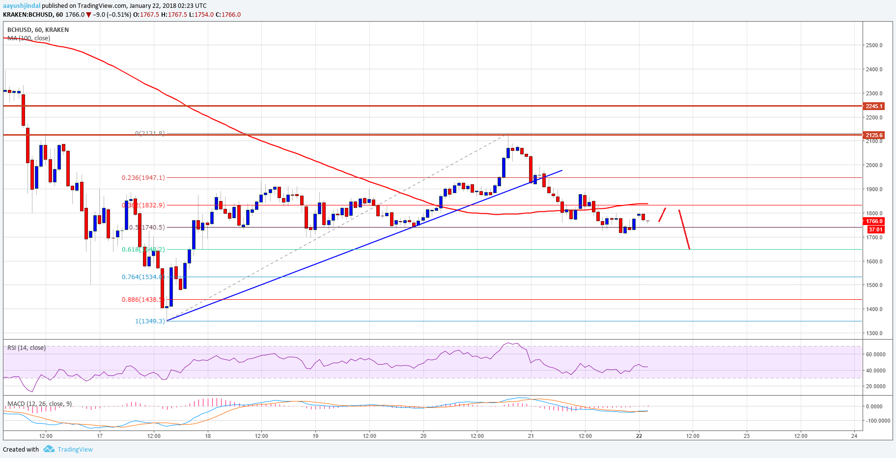 Bitcoin Cash Price Technical Analysis BCH USD