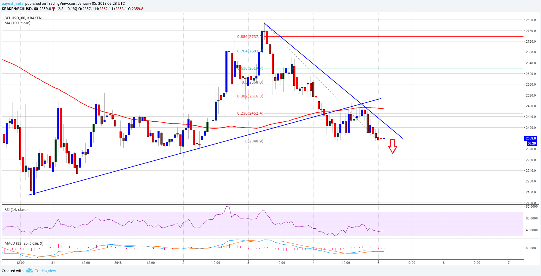 Bitcoin Cash Price Technical Analysis BCH USD