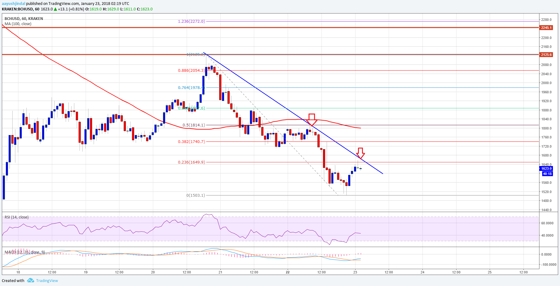 Bitcoin Cash Price Technical Analysis BCH USD