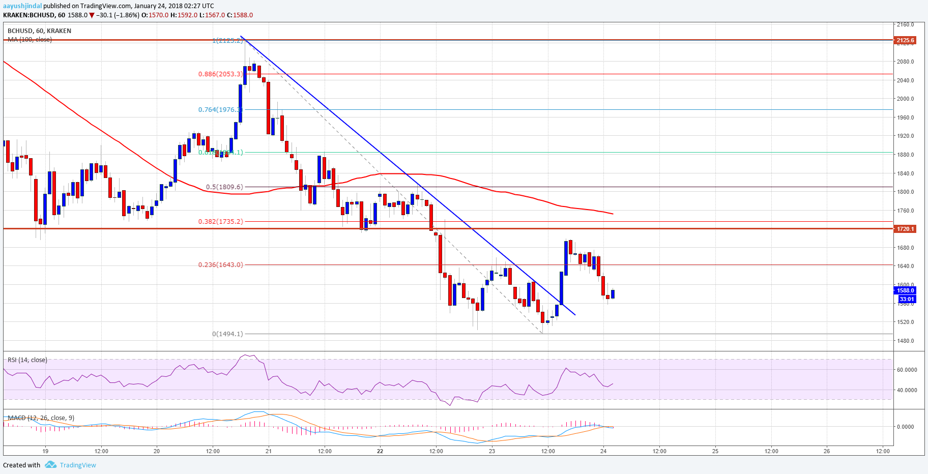 Bitcoin Cash Price Technical Analysis BCH USD