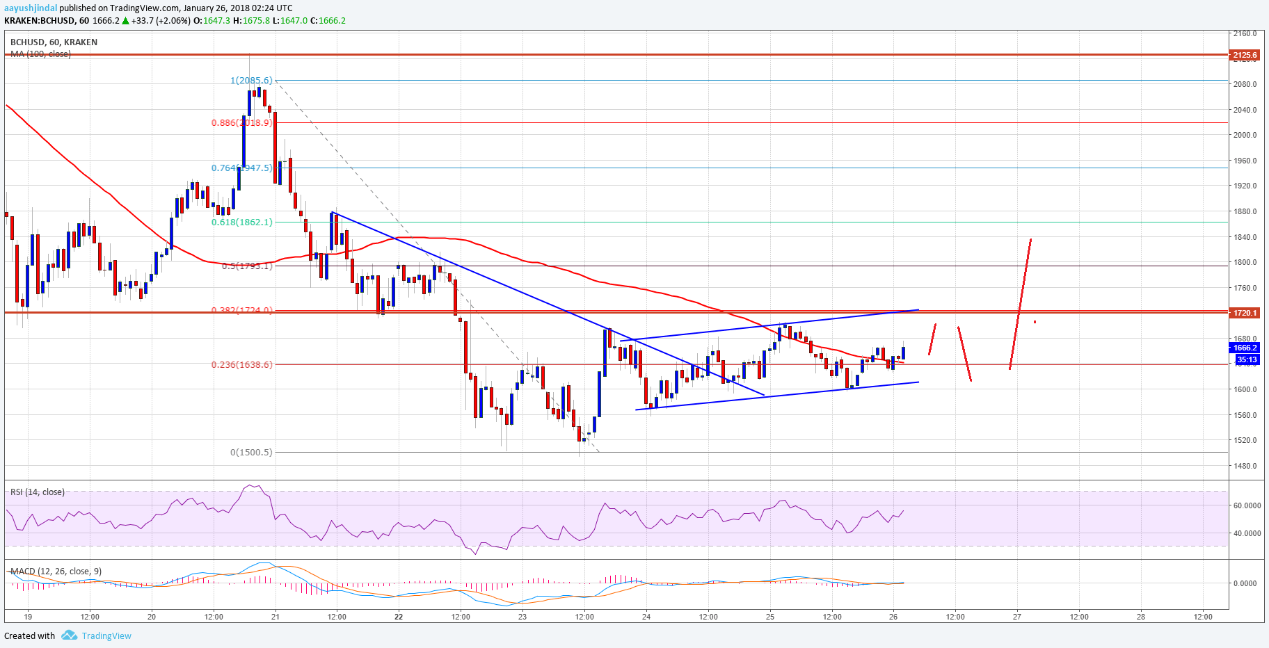 Bitcoin Cash Price Technical Analysis BCH USD