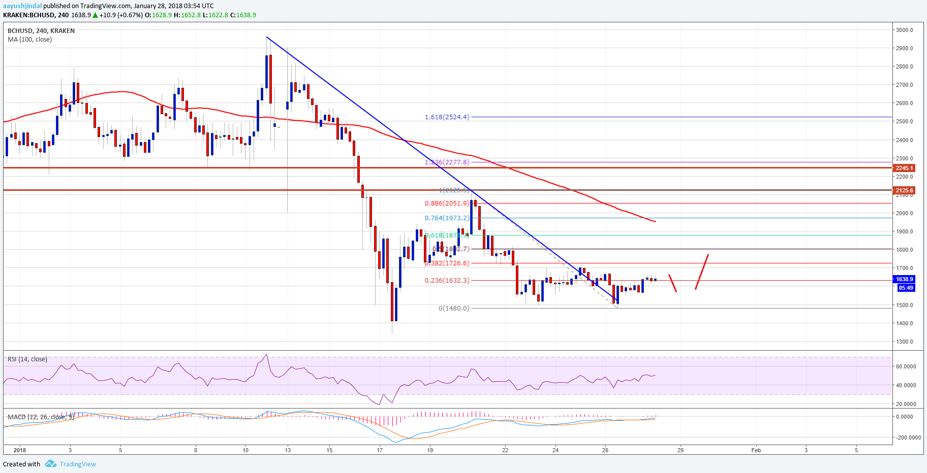 Bitcoin Cash Price Weekly Analysis BCH USD