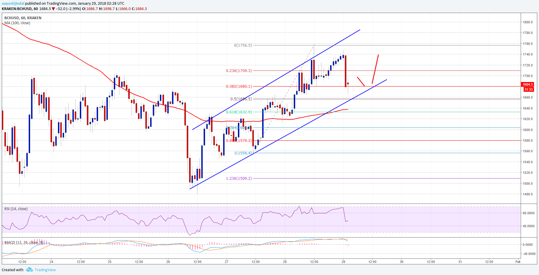 Bitcoin Cash Price Technical Analysis BCH USD