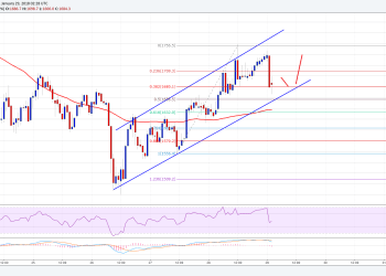 Bitcoin Cash Price Technical Analysis BCH USD