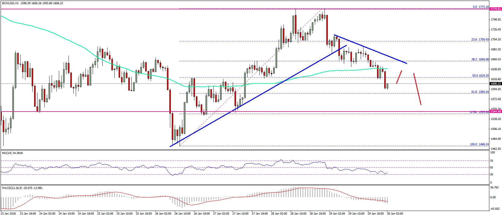 Bitcoin Cash Price Technical Analysis BCH USD