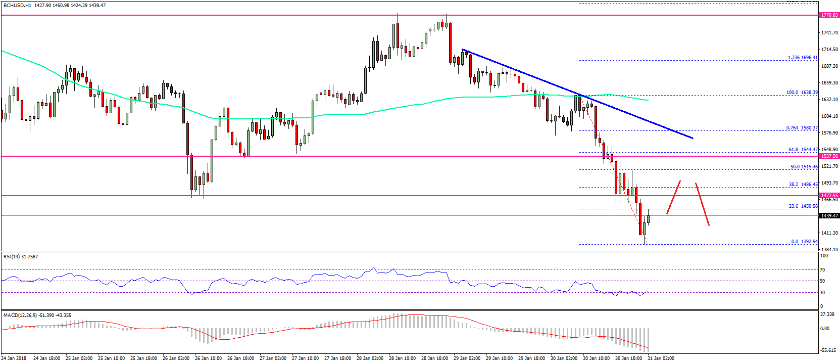 Bitcoin Cash Price Technical Analysis BCH USD