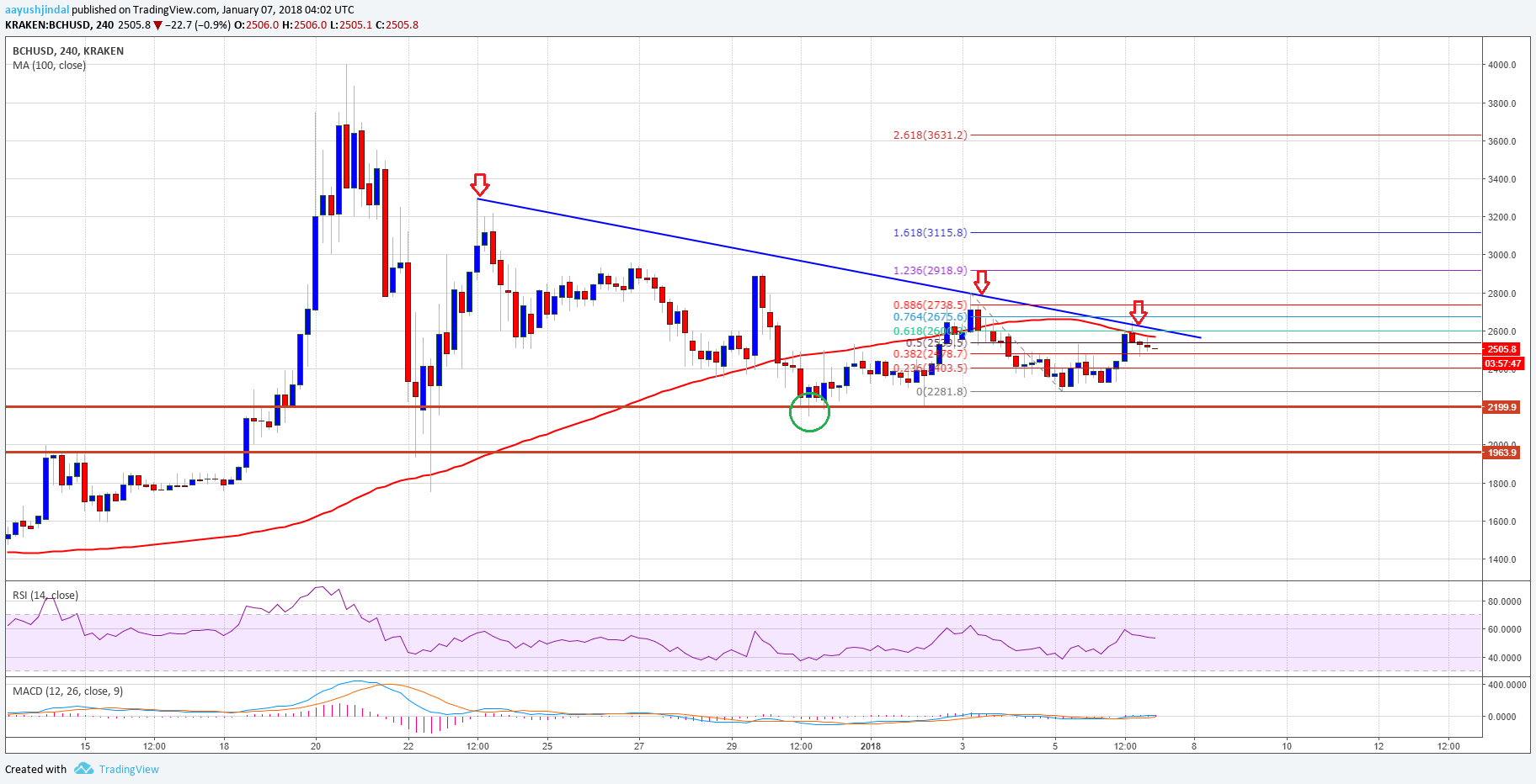 Bitcoin Cash Price Weekly Analysis – Can BCH/USD Break This?