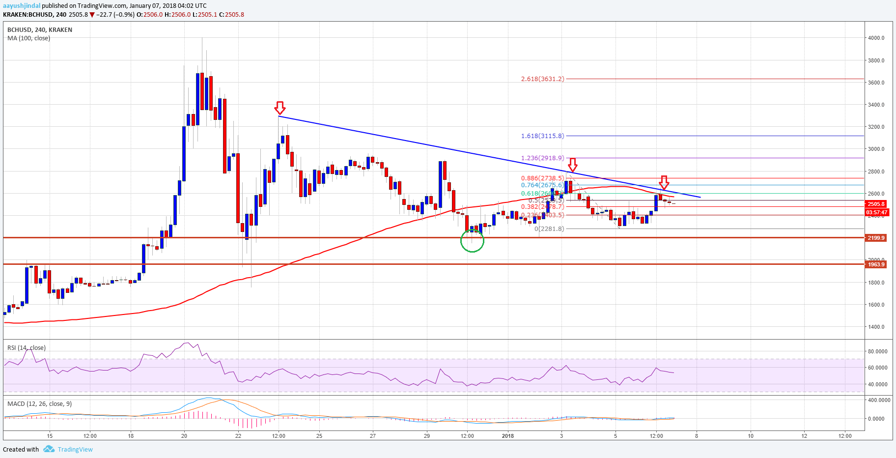 Bitcoin Cash Price Weekly Analysis BCH USD