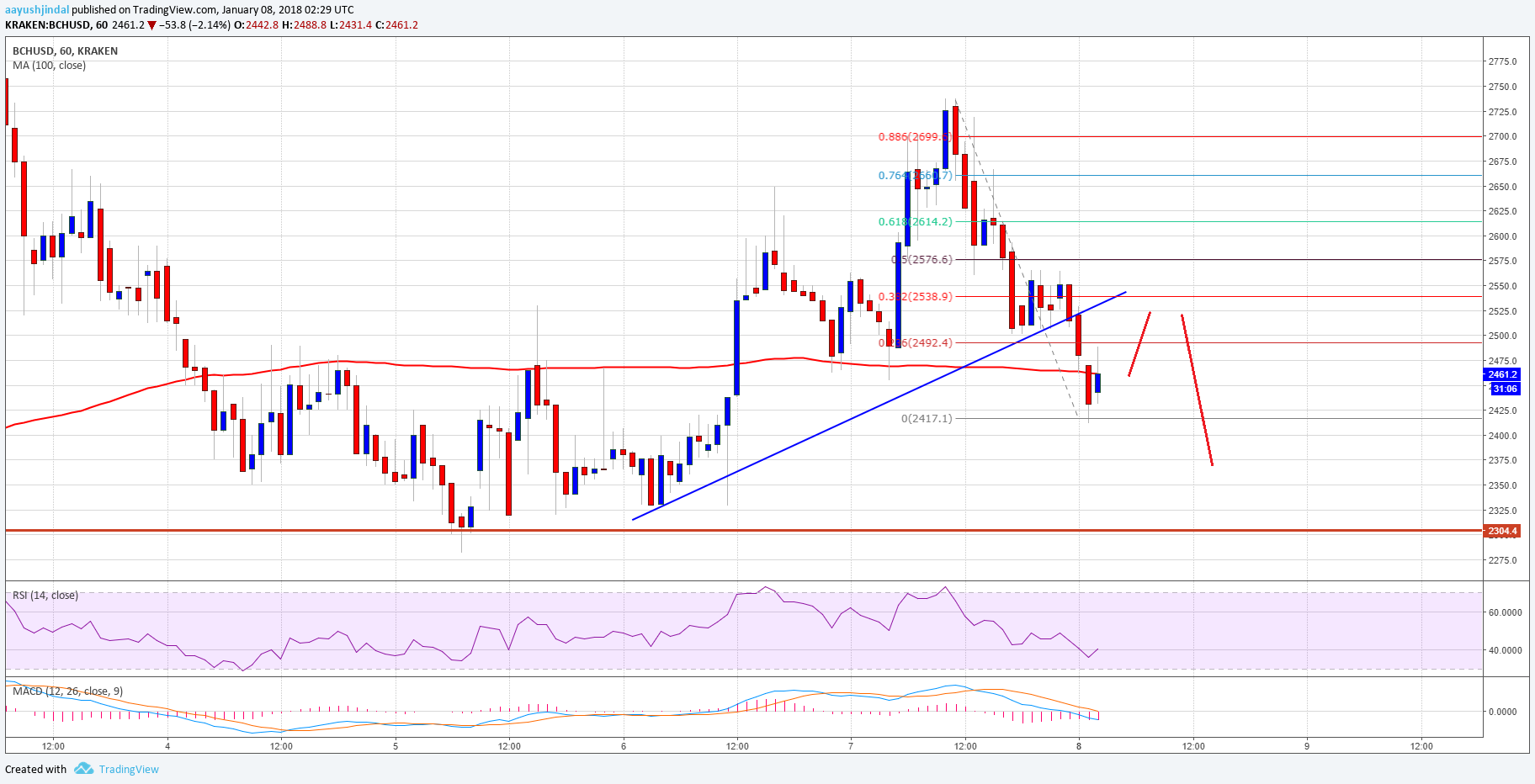 Bitcoin Cash Price Technical Analysis – BCH/USD to Retest $2300