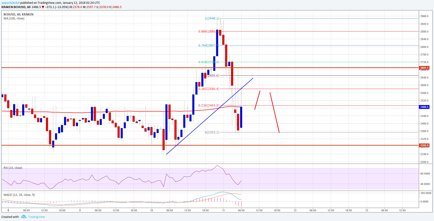 Bitcoin Cash Price Technical Analysis BCH USD