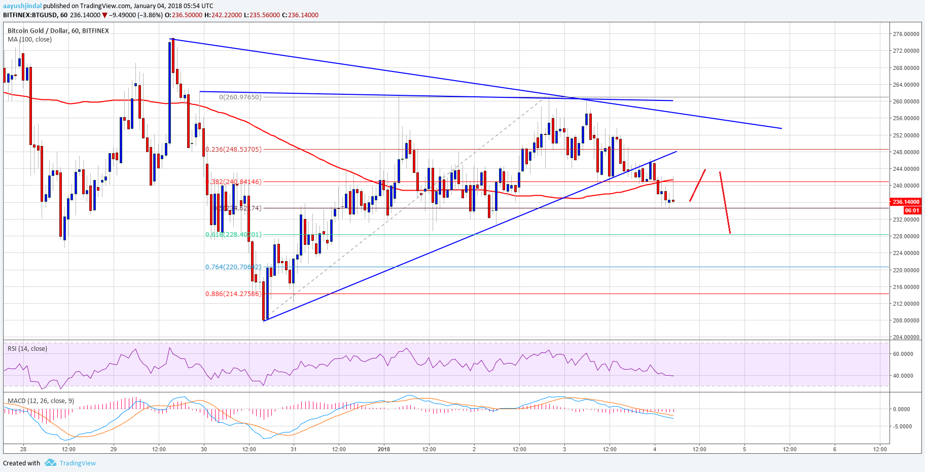 Bitcoin Gold Price Technical Analysis BTG USD