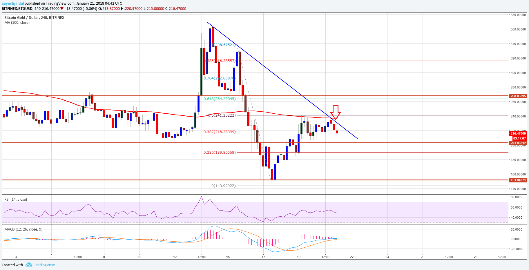 Bitcoin Gold Price Weekly Analysis BTG USD