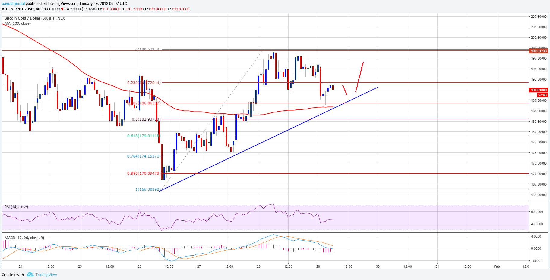 Btg Price Chart