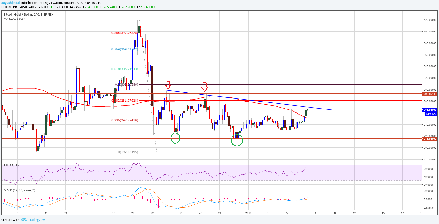 Btg Price Chart