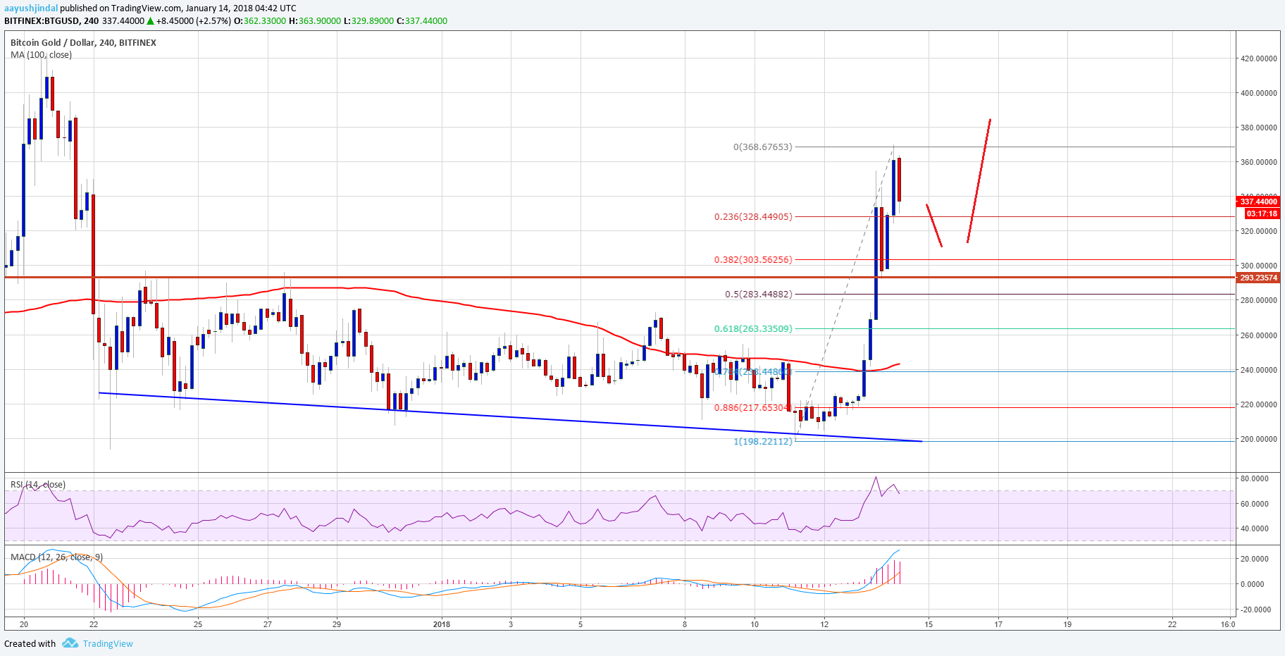 Bitcoin Gold Price Weekly Analysis BTG USD