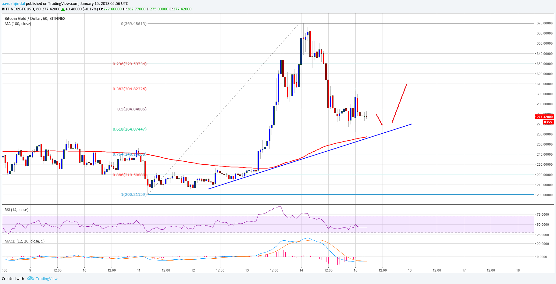Bitcoin Gold Price Technical Analysis BTG USD